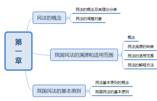 2019年成人高考專升本民法思維導(dǎo)圖：第1章