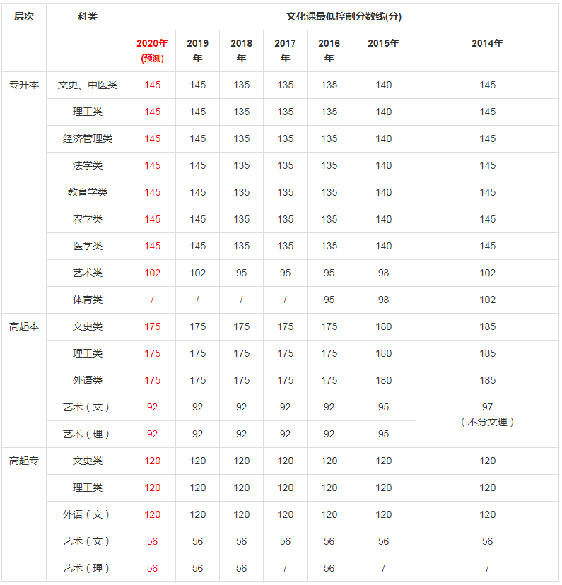 陜西成人高考招生錄取最低控制分?jǐn)?shù)線