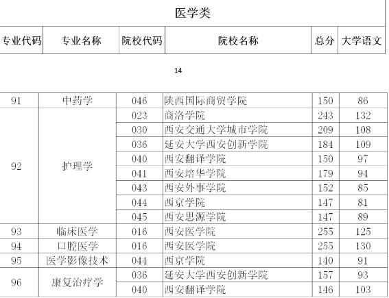 2020年陜西成人高考專升本分?jǐn)?shù)線是多高?(醫(yī)學(xué)類)