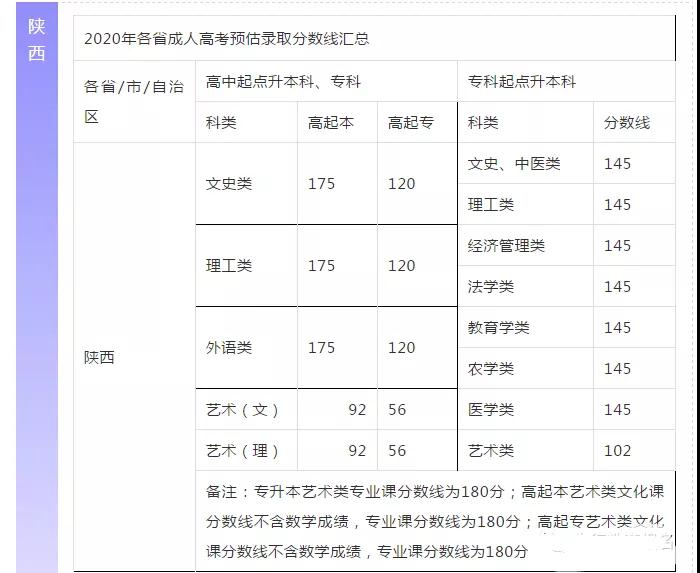 【預(yù)估】2020年陜西成人高考錄取分?jǐn)?shù)線參考