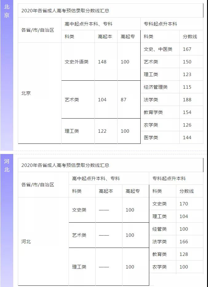 【預(yù)估】2020年陜西成人高考錄取分?jǐn)?shù)線參考