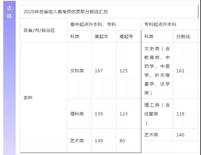 【預(yù)估】2020年陜西成人高考錄取分?jǐn)?shù)線參考