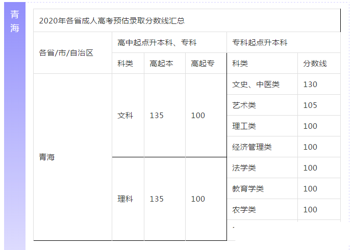 【預(yù)估】2020年陜西成人高考錄取分?jǐn)?shù)線參考