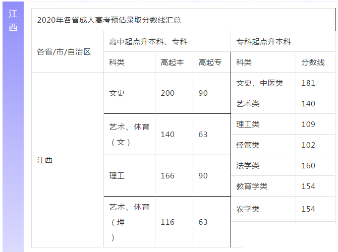 【預(yù)估】2020年陜西成人高考錄取分?jǐn)?shù)線參考