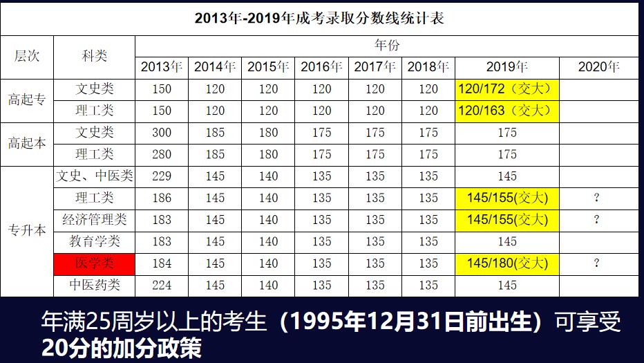 2020年陜西成人高考錄取分?jǐn)?shù)線創(chuàng)新低