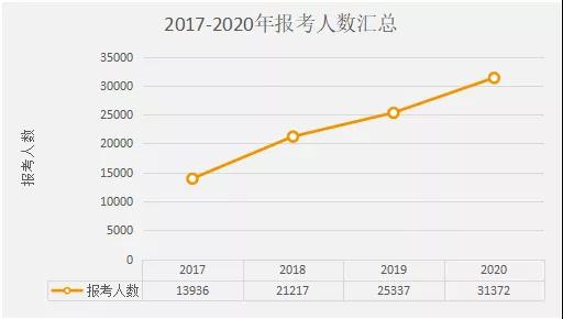 陜西成考網(wǎng)匯總：2017-2020年陜西成人高考專升本數(shù)據(jù)