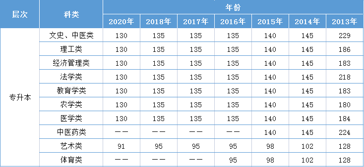 陜西師范大學成人高考專升本分數(shù)線