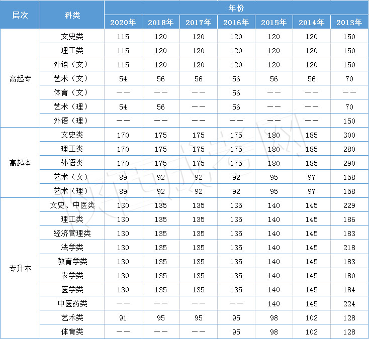 陜西成考錄取分?jǐn)?shù)線