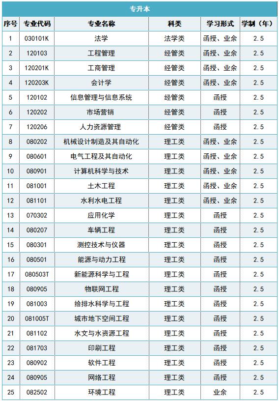 西安理工大學(xué)成人高考