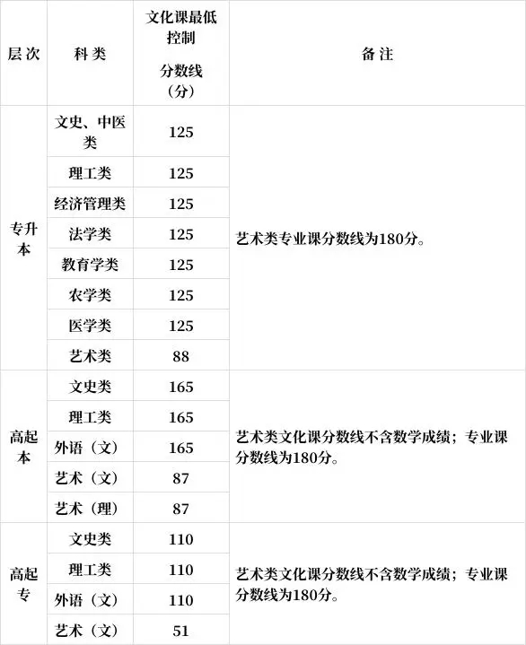 陜西成人高考錄取分數(shù)線