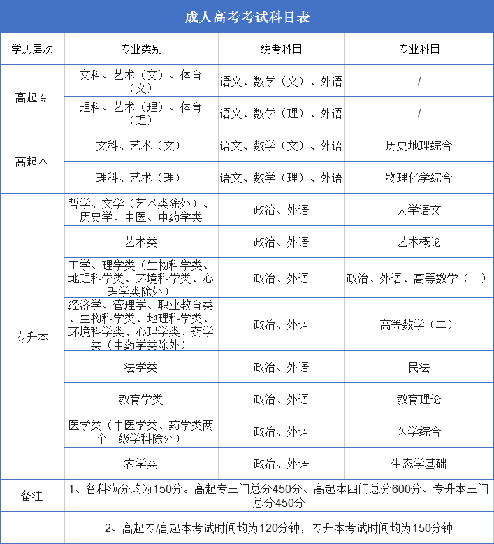 2023商洛成人高考考試科目整理