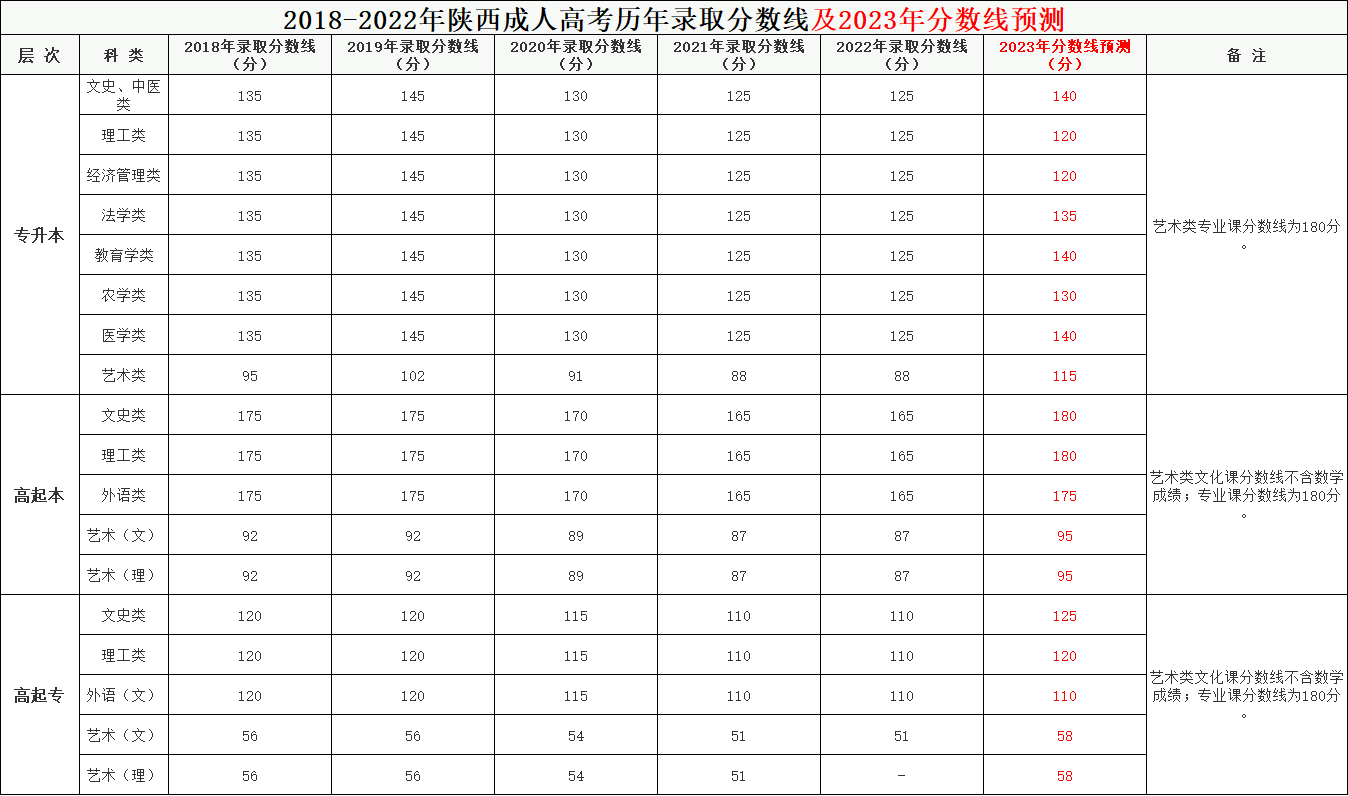 2023年陜西成考錄取分數(shù)線預測