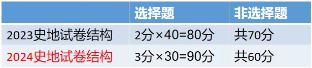 2024年陜西成人高考（高起點）新版考試大綱內(nèi)容變化！